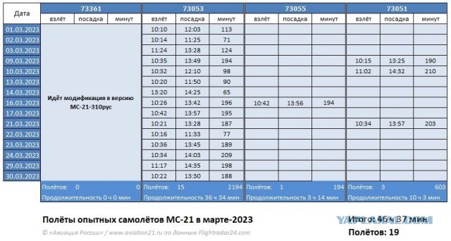 А что с МС-21? Дайджест за март-2023