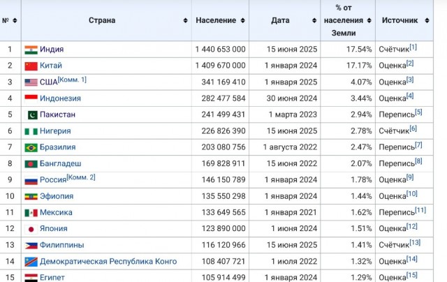 Население Земли на сегодня