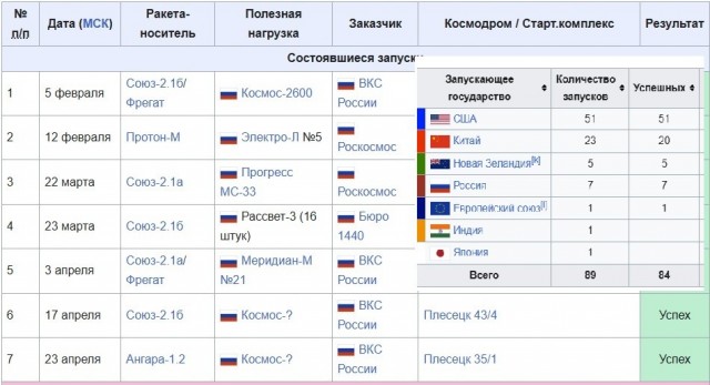 Трансляция пуска ракеты «Союз-2.1а» с кораблём «Прогресс МС-34». Байконур 26.04.2026