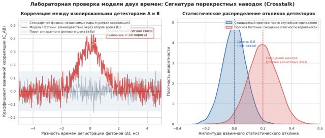 Два измерения времени...