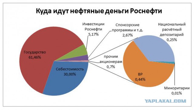 "Роснефть" отменила закупку, возмутившую Навального