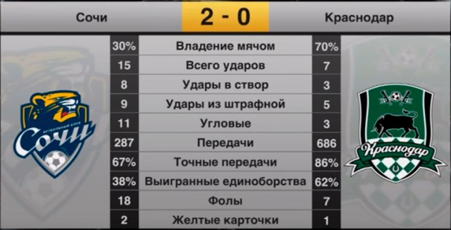 Чемпионат России по футболу 2019-2020 часть VII