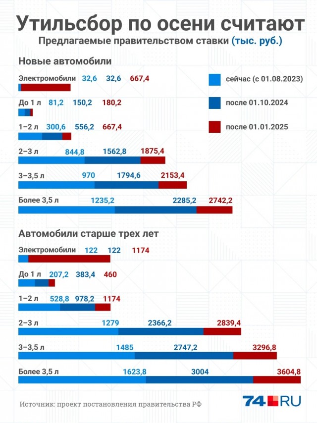 Утильсбор 1,2 млн рублей до 2 л и 3,8 млн рублей до 3 л. В России предлагают пошаговую индексацию утильсбора до 2030 года