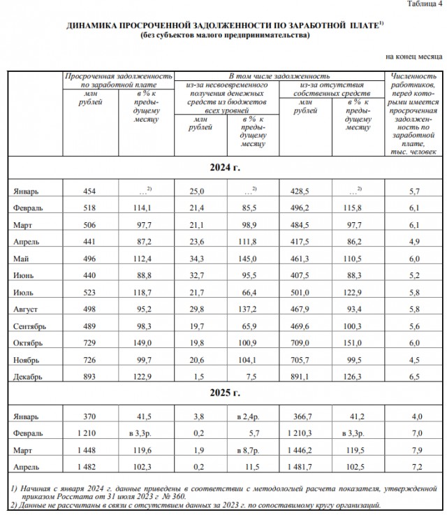 Росстат: россиянам массово задерживают зарплату
