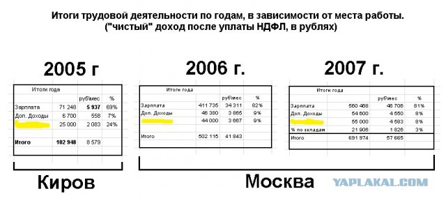 Дневник московского гастарбайтера