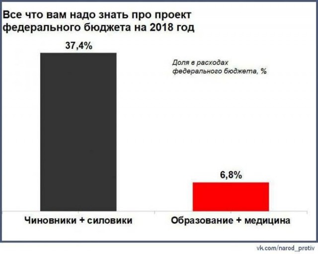 Резервный фонд России подошел к концу