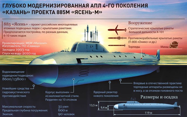 Военно-морской флот России впервые за 28 лет получит 6 подводных лодок