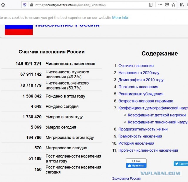 В 2020 году население России сократилось почти на 400 тысяч человек