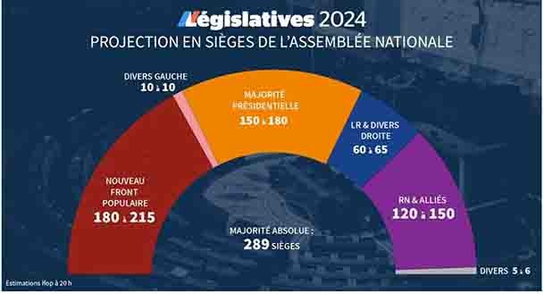 На выборах во Франции сенсационно побеждает левый Новый народный фронт