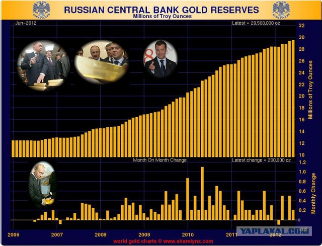 Россия скупает золото...