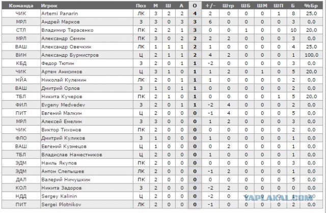 КХЛ  сезон 2015-2016