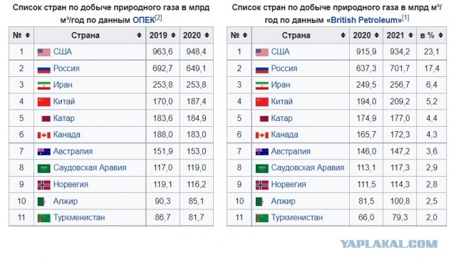 Флотилия СПГ-танкеров обвалила цены на газ в Европе