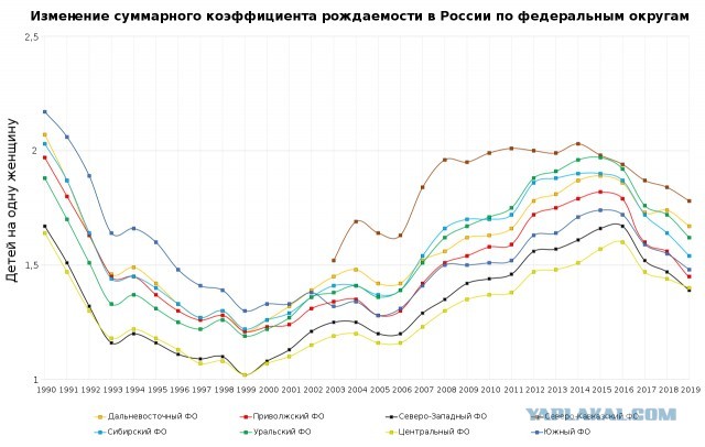 Росстат сообщил, что рождаемость в России падает до уровня 90-ых годов.
