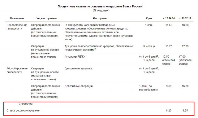 Центробанк поднял ключевую ставку до 17%