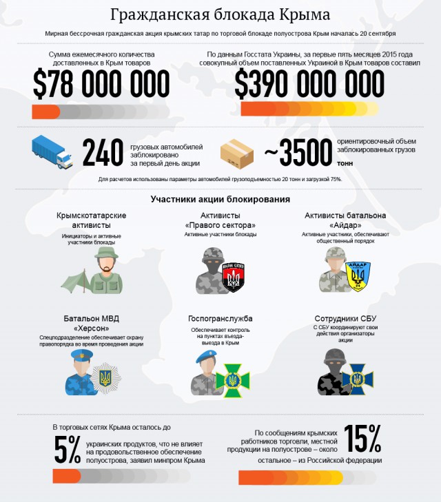 Блокада Крыма в цифрах