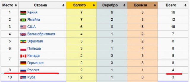 Спортивный арбитражный суд не пустил российских легкоатлетов на Олимпиаду