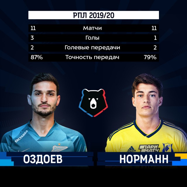 Чемпионат России по фуболу 2019-2020. Часть 3.