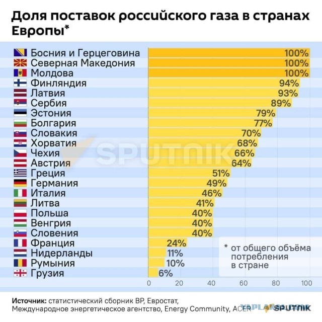 Болгарию тоже отключают от российского газа