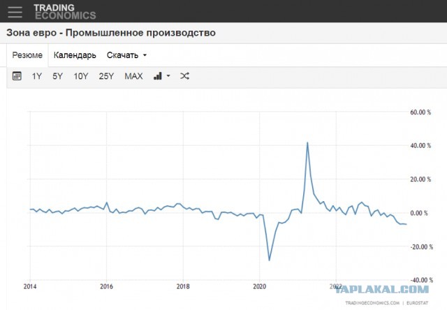 Цены на газ в Европе упали до минимума