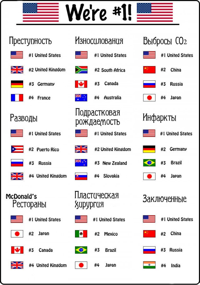 Американцы действительно "номер 1"