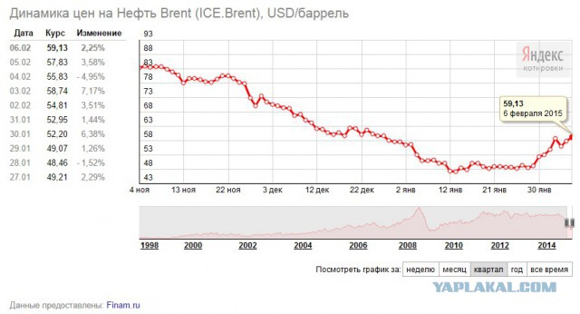 Стоимость барреля нефти марки Brent превысила $58