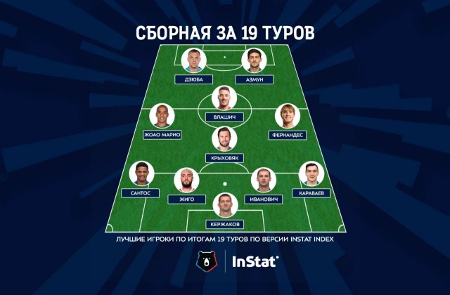 Чемпионат России по футболу 2019-2020. Часть V.