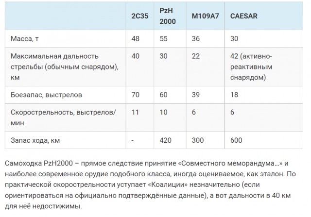 Немецкая самоходка Panzerhaubitze 2000 (PzH 2000). Что это такое?
