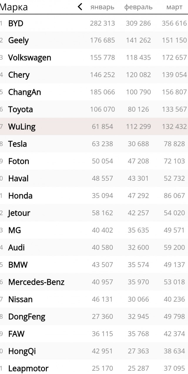 Китайский автопром "убил" США и ЕС авто индустрию