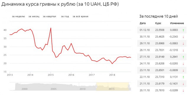 65 гривен в рублях. Украинская гривна к рублю. Курс гривны к рублю график за 10 лет. Гривна к рублю на сегодня. Курс гривны г рублю.