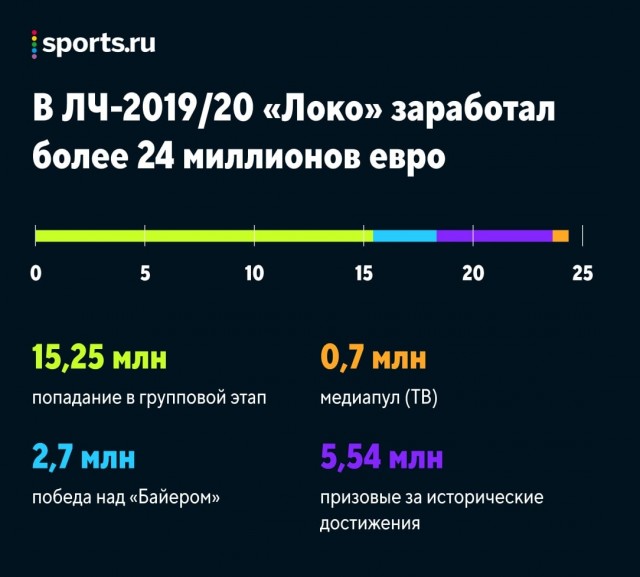 РФПЛ, межсезонье, 2019-2020