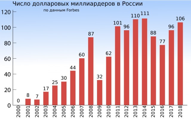 Количество олигархов растет, качество жизни нет.