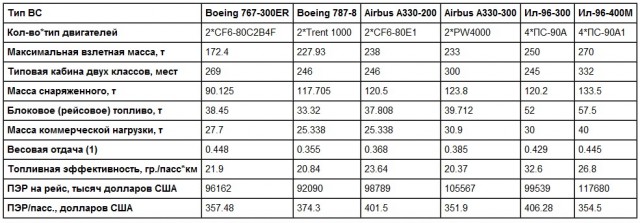 Первый модернизированный Ил-96-400М с российскими двигателями ПС-90А уже собран и поднимется в воздух до конца года