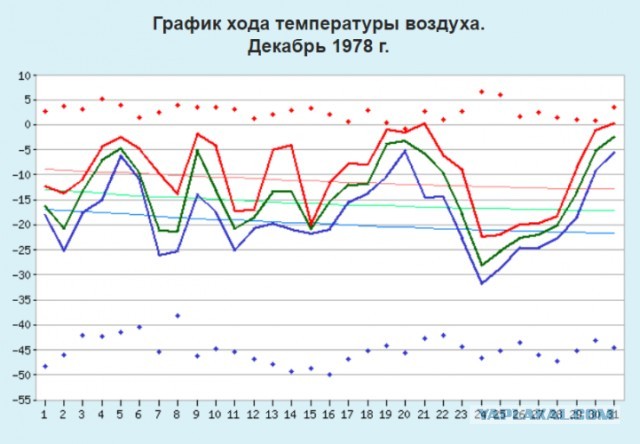 Климатический Сбой 1978 года