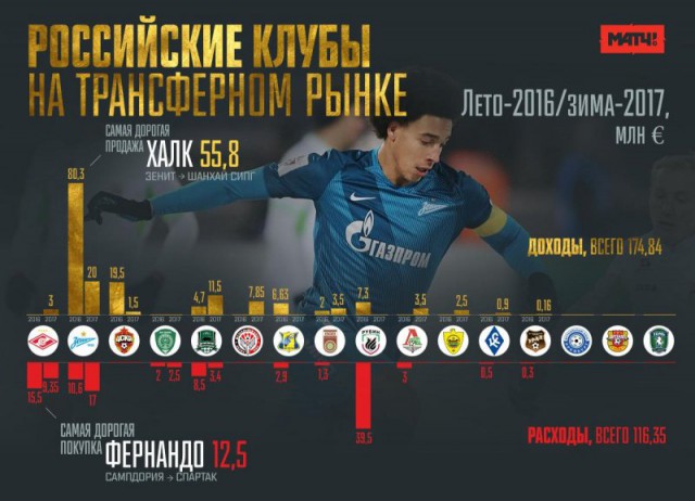 Футбол. Чемпионат России. Межсезонье. Часть 2