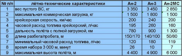 Ан-2 уходит на покой: советский «кукурузник» заменят новым ТВС-2МС