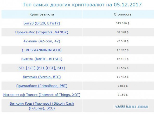 Биткоин: упущенные возможности