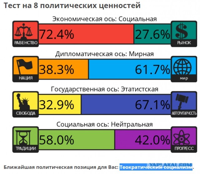 Тест на 8 политических ценностей