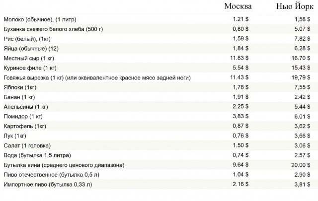 Москвичи тратят больше на еду  чем в Нью-Йорке