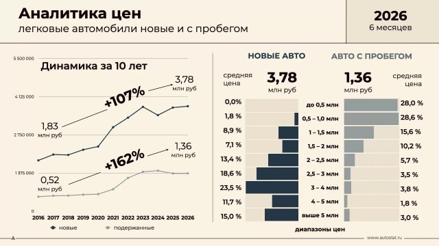 Глава АВТОВАЗа: средняя цена автомобилей LADA 1,5 млн. рублей, а средняя стоимость авто других марок свыше 3,5 млн. рублей