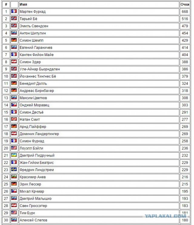 Биатлон сезон 2015/2016 . Часть 3