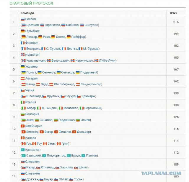 Биатлон. Сезон 2016/2017. Часть 11. Пхёнчхан