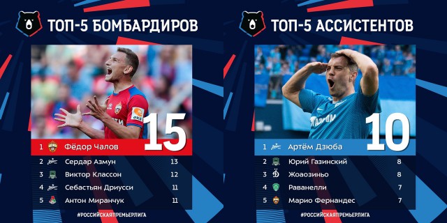 Чемпионат России по футболу (последний тур 2018/2019 и межсезонье)