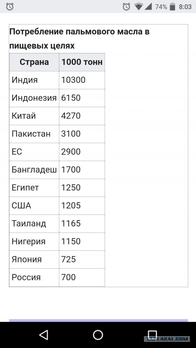 «Пальма» атакует: крупнейший импортер пальмового масла объявил войну Росконтролю