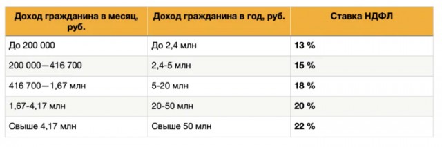 Россияне сами просили о повышении налогов