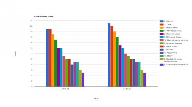 В последнюю осень. Читаем стихи