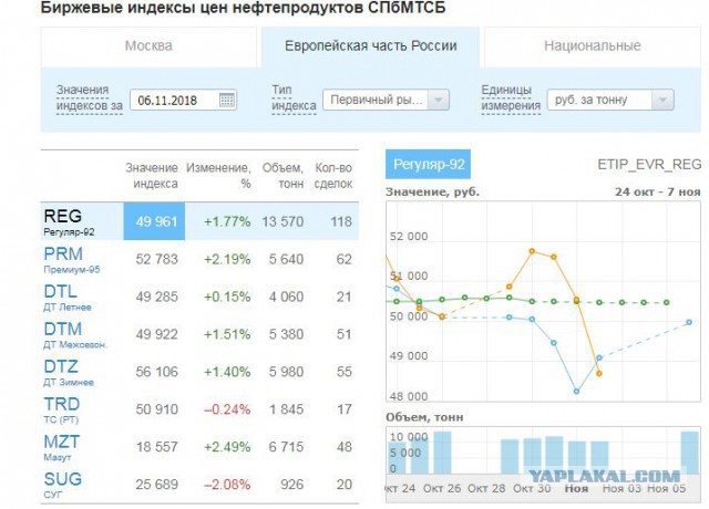 Цены на бензин отказались подчиниться правительству