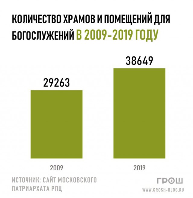 Православие в цифрах: сколько храмов и духовных организаций у РПЦ?