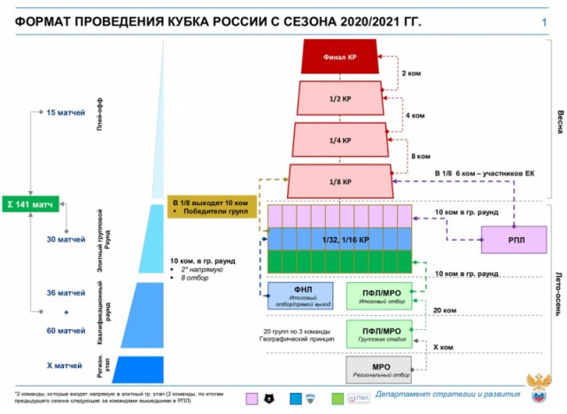 РПЛ, окончание сезона