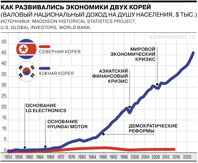 В Сеуле заявили, что КНДР подорвала ведущие в Южную Корею дороги