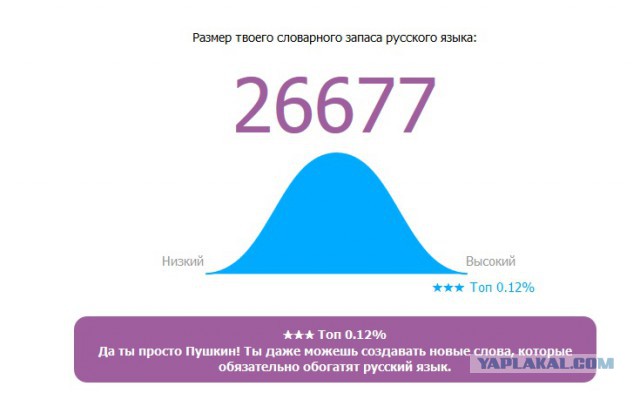 Онлайн Тест Словарного Запаса Русского Языка
